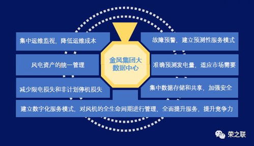 榮之聯(lián)工業(yè)大數(shù)據(jù) 助力金風科技建立數(shù)字化服務模式